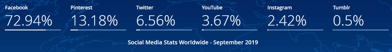 StatCounter 2019 Eylül Dünyada En Çok Reklam Verilen Sosyal Medya Platformları