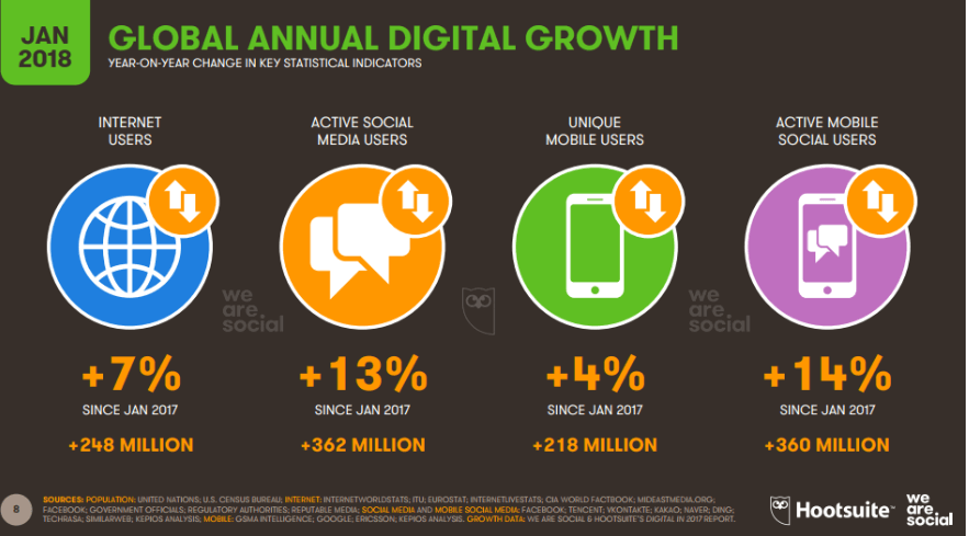 We Are Social 2018 Dünya İnternet İstatistikleri Yıllık Büyüme Oranları