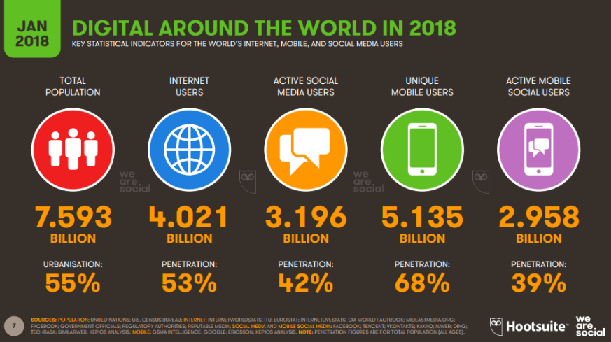We Are Social Dünya İnternet, Sosyal Medya ve Mobil Kullanıcı İstatistikleri 2018