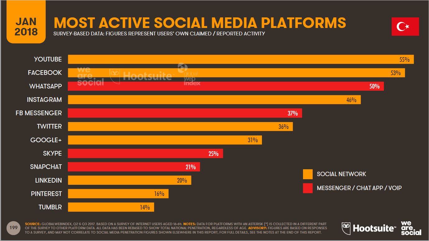 We-Are-Social-Türkiyede-En-Çok-Kullanılan-Sosyal-Medya-Platformları-İstatistikleri-2018