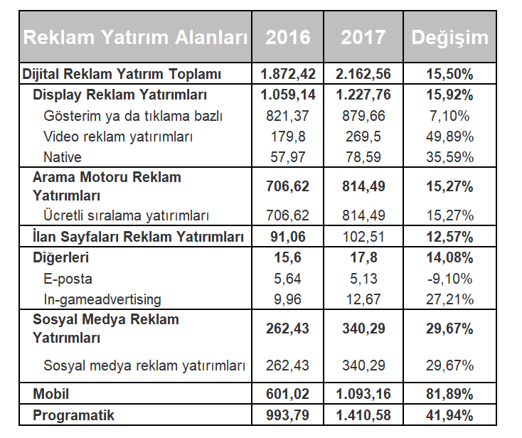 2017 dijital reklam yatırım istatistikleri