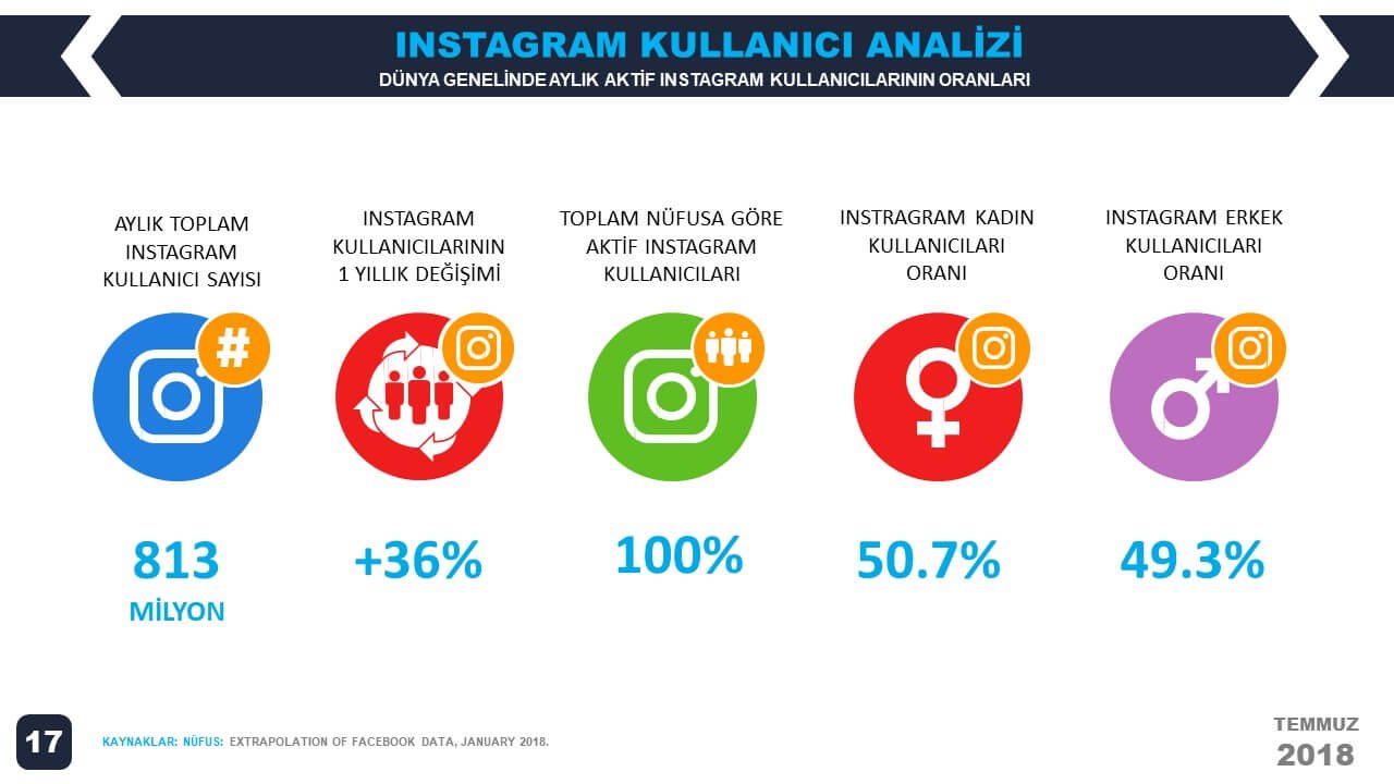 2018-2.Çeyrek-We-Are-Social-Dünya-Instagram-İstatistikleri -