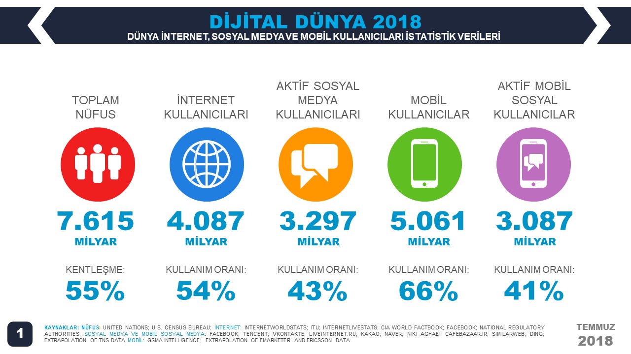 Dünya İnternet, Sosyal Medya ve Mobil Kullanım İstatistikleri