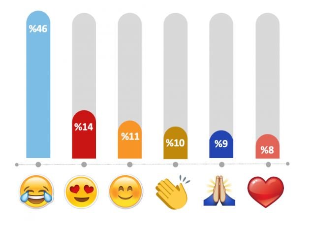 Türkiye Twitter Kullanım İstatistikleri - En Çok Kullanılan Emojiler