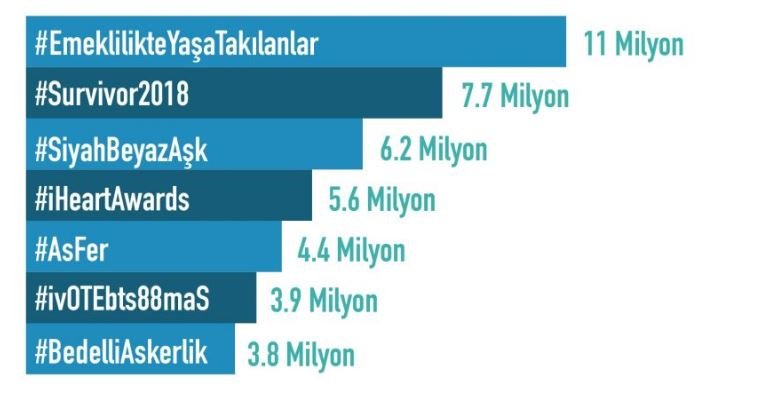 Türkiye Twitter Kullanım İstatistikleri - En Çok Kullanılan Hashtag’ler