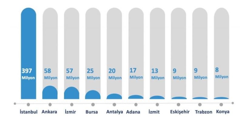 Türkiye Twitter Kullanım İstatistikleri - En Çok Paylaşım Yapılan İller