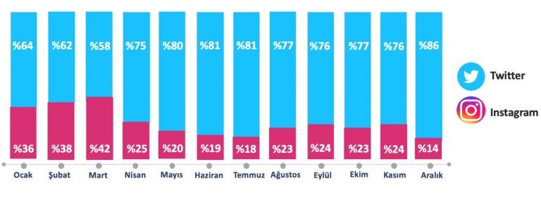 Türkiye Twitter Kullanım İstatistikleri - Sosyal Medya Platformlarında Aylara Göre Paylaşım Dağılımı