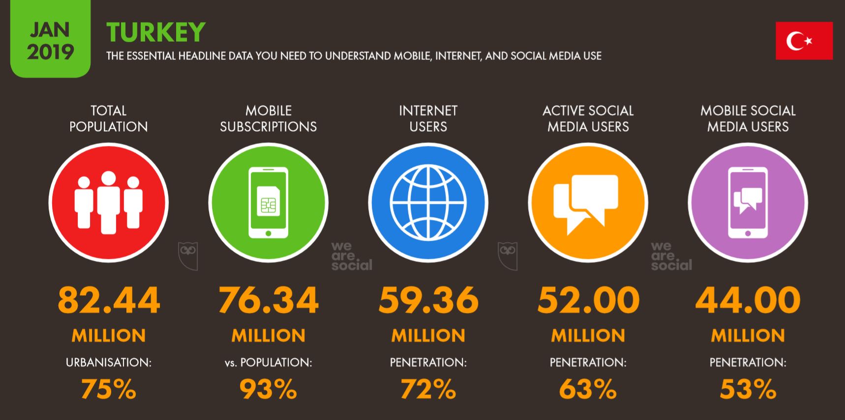 2019-We-Are-Social-2019-Türkiye-İnternet-Sosyal-Medya-ve-Mobil-Kullanıcı-İstatistikleri
