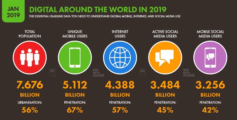 2019-We-Are-Social-Dünya-İnternet-Sosyal-Medya-ve-Mobil-Kullanıcı-İstatistikleri