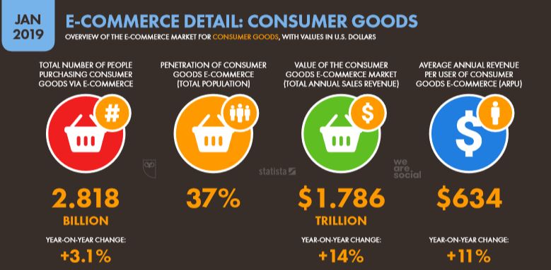 We Are Social 2019 Dünya E-Ticaret Tüketim Malları Satın Alım İstatistikleri