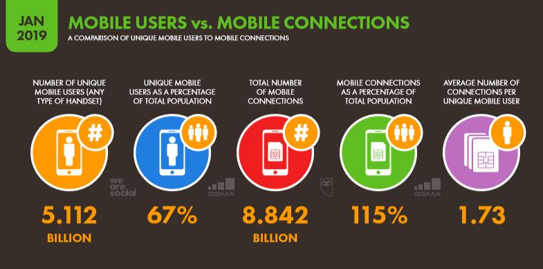 We Are Social 2019 Dünya Mobil Kullanıcı İstatistikleri