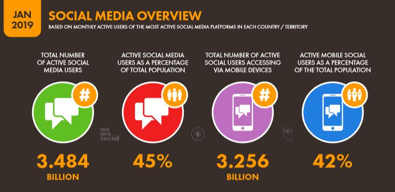 We Are Social 2019 Dünya Sosyal Medya İstatistikleri