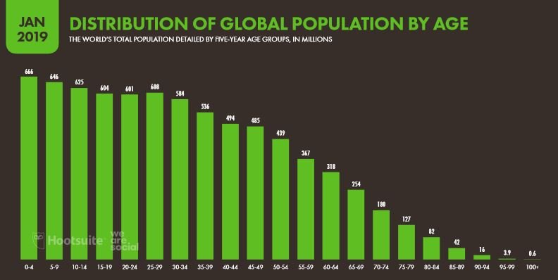 We Are Social 2019 Dünya İnternet Kullanımı İstatistikleri Yaş Grubu Dağılımı - 2