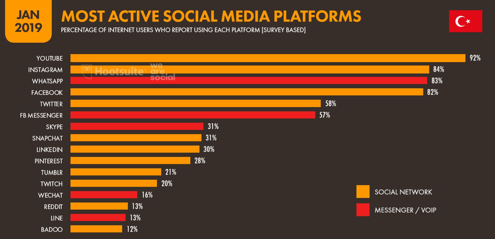 We-Are-Social-2019-Türkiyede-En-Çok-Kullanılan-Sosyal-Medya-Platformları-İstatistikleri 2019