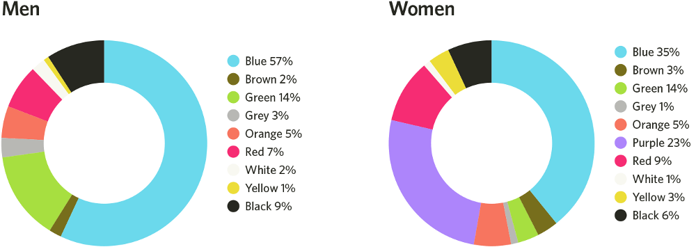 Dijital Pazarlama ve Renk Psikolojisi - Cinsiyetlere Göre Renk Algısı