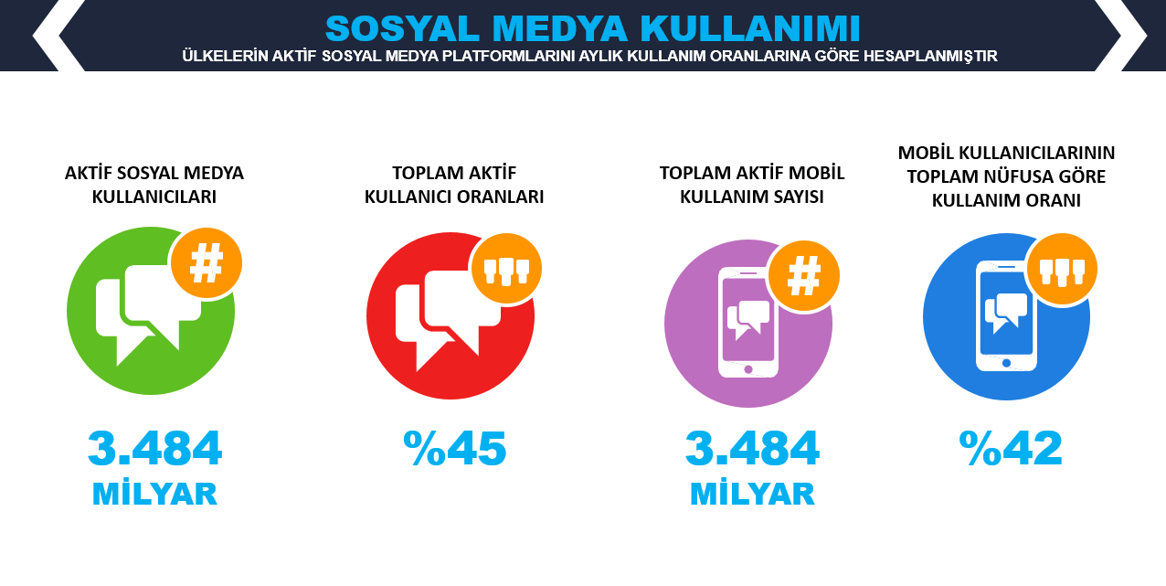 WeAreSocial Dünya Sosyal Medya Kullanıcı İstatistikleri - 2019