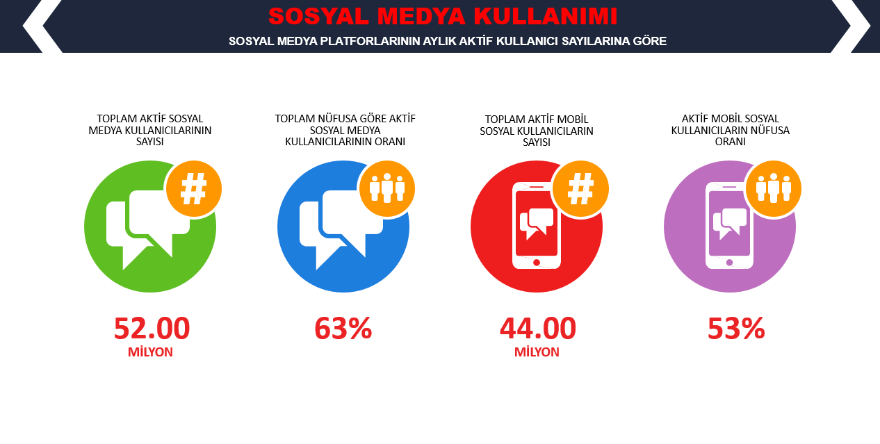 WeAreSocial Türkiye Sosyal Medya Kullanıcı İstatistikleri 2019