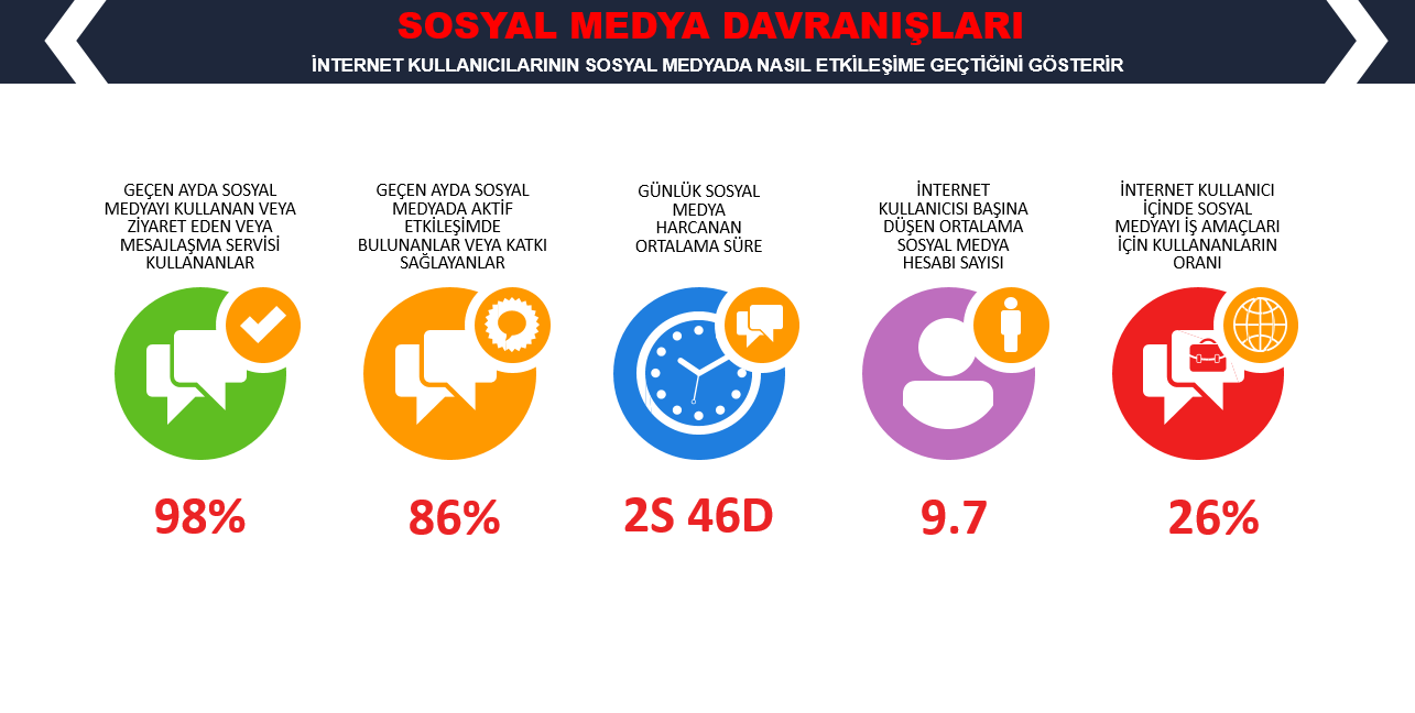 WeAreSocial Türkiye İnternet ve Sosyal Medya Kullanım Süreleri 2019