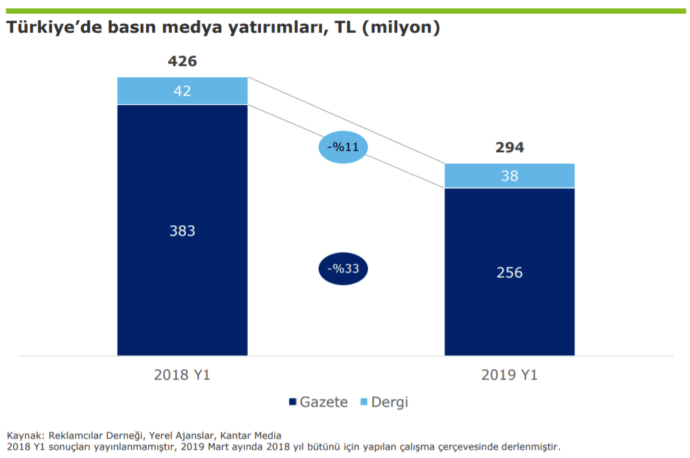2019 Türkiye Basın Yatırımları İstatistikleri - İlk 6 Ay