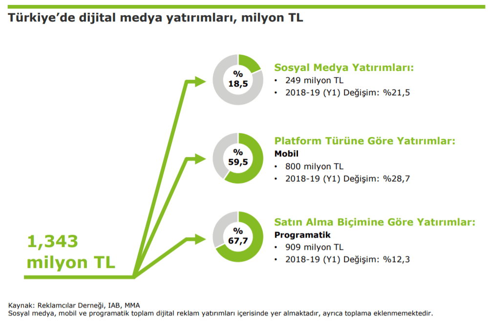 2019 Türkiye Dijital Reklam Harcamaları İstatistikleri 2 - İlk 6 Ay