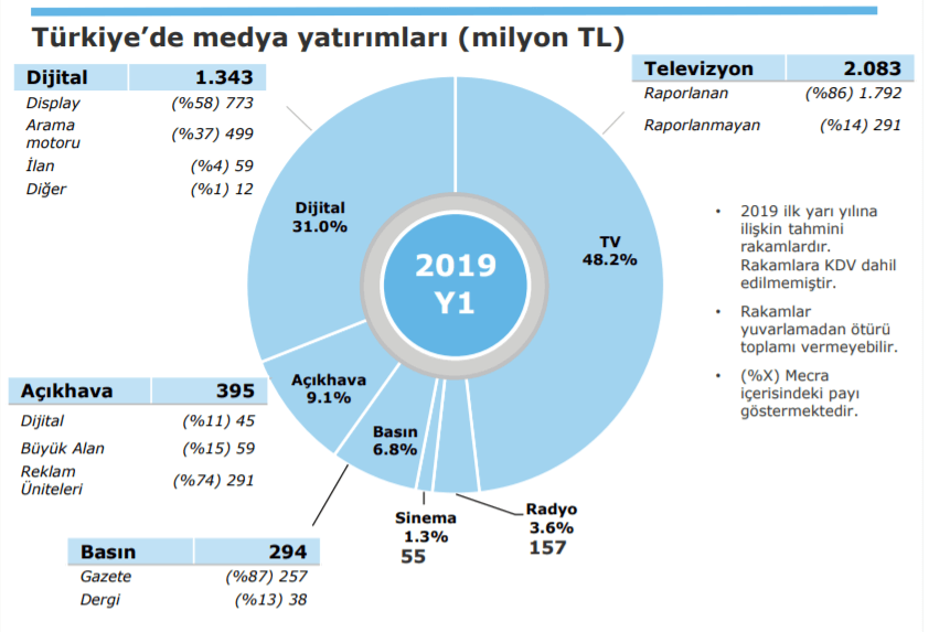 2019 Türkiye Medya ve Reklam Yatırımları - Mecra Dağılımı