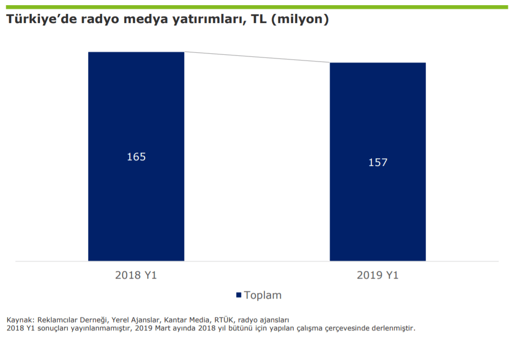 2019 Türkiye Radyo Reklam Yatırımları İstatistikleri - İlk 6 Ay