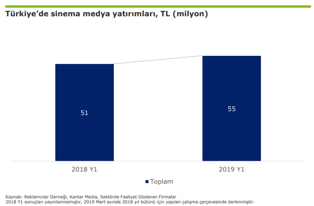 2019 Türkiye Sinema Reklam Harcamaları İstatistikleri - İlk 6 Ay
