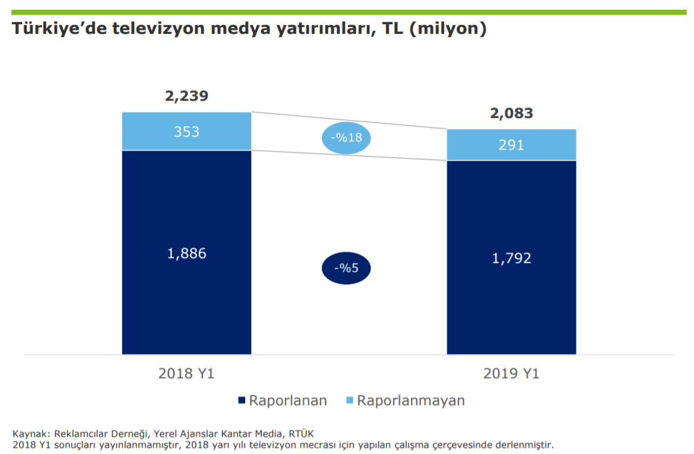 2019 Türkiye Televizyon Yatırımları İstatistikleri - İlk 6 Ay