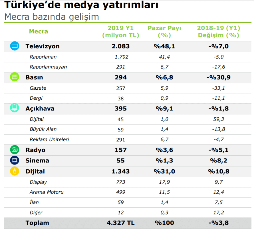 2019 Türkiye Tüm Reklam Harcamaları İstatistikleri - İlk 6 Ay