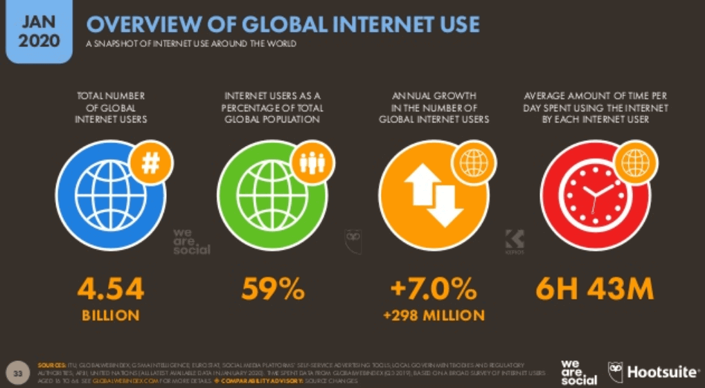 We Are Social 2020 Dünya İnternet Kullanım İstatistikleri