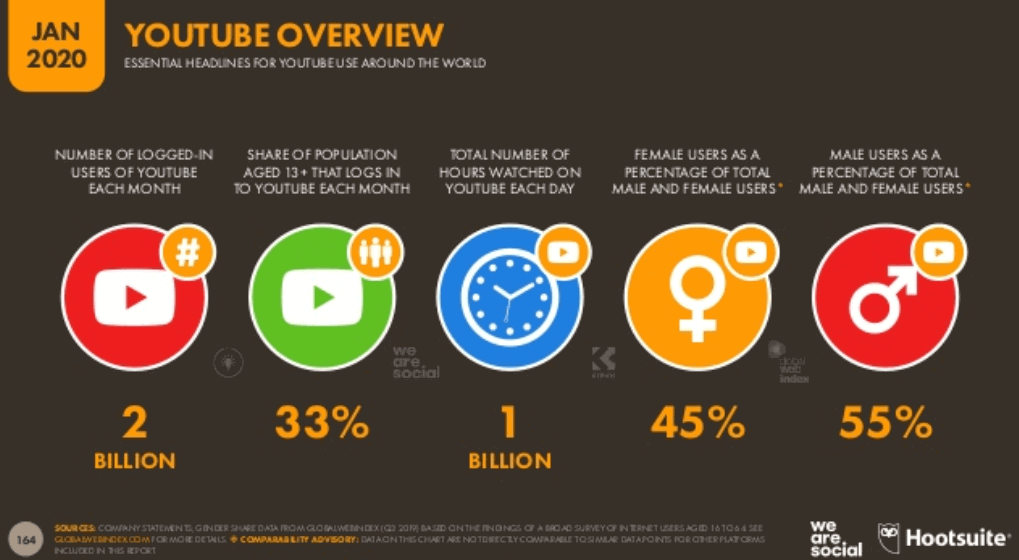 We Are Social 2020 Dünya Sosyal Medya Kullanım İstatistikleri - Youtube Kullanıcı İstatistikleri