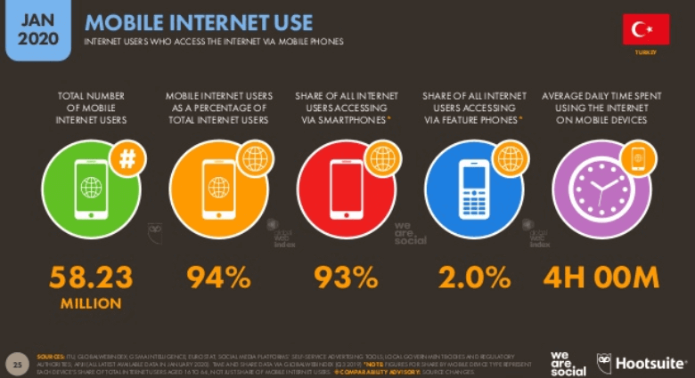 We Are Social 2020 Türkiye İnternet Kullanım İstatistikleri - Mobil İnternet Kullanımı