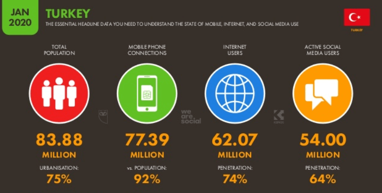 We Are Social 2020 Türkiye İnternet, Sosyal Medya ve Mobil Kullanım İstatistikleri - Genel Tablo