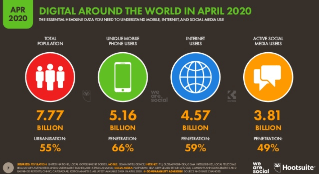 We Are Social 2020 2.Çeyrek Dünya İnternet, Sosyal Medya ve Mobil Kullanım İstatistikleri – Genel Tablo
