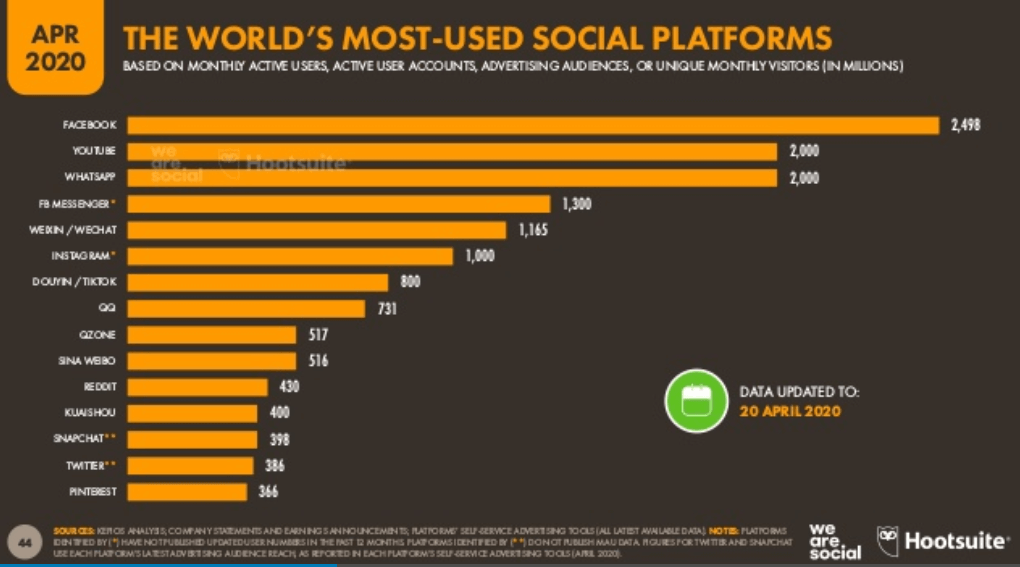 We Are Social 2020 2. Çeyrek Dünya Sosyal Medya Kullanım İstatistikleri – En Çok Kullanılan Sosyal Medya Platformları