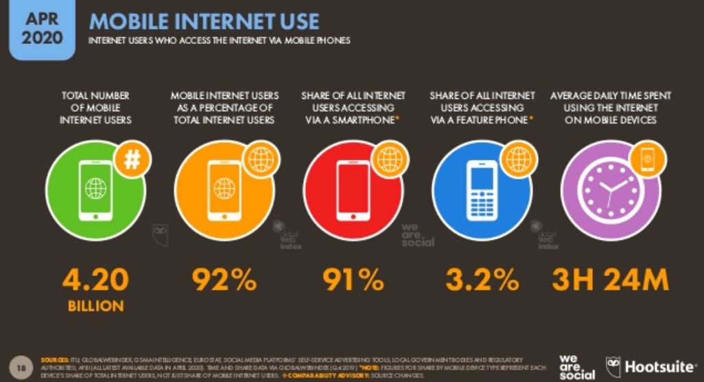 We Are Social 2020 - Dünya İnternet Kullanımı - Mobil İnternet Kullanıcı İstatistikleri - 2. Çeyrek