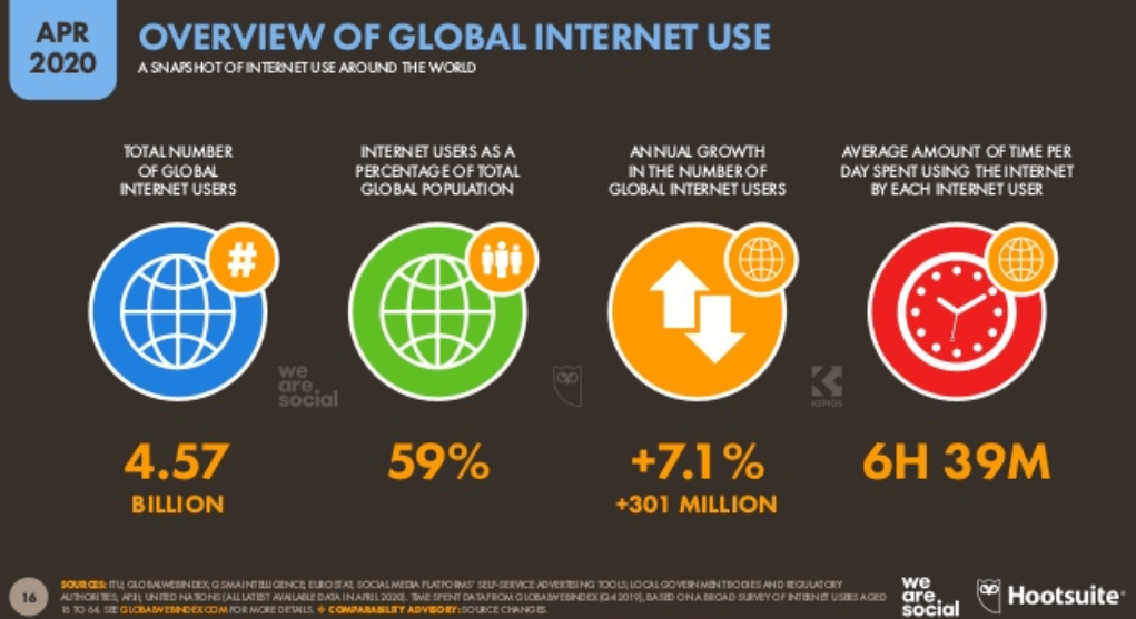 We Are Social 2020 Dünya İnternet Kullanım İstatistikleri - 2. Çeyrek