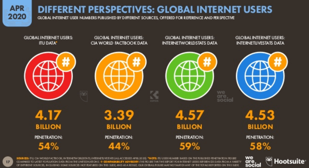 We Are Social 2020 Farklı Kaynaklara Göre Dünya İnternet Kullanım İstatistikleri - 2. Çeyrek