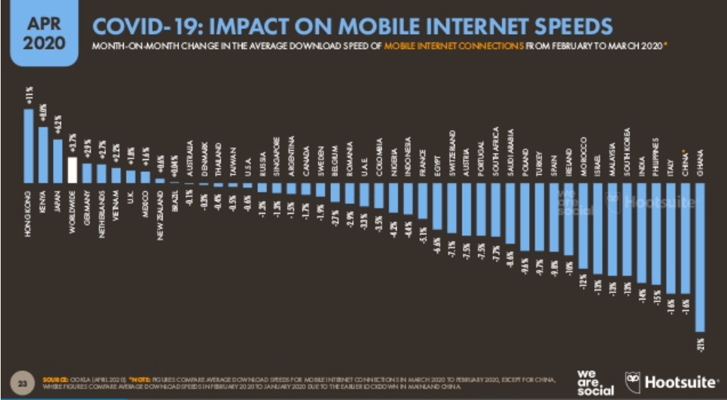 We Are Social Covid-19 Raporu 2020 - Covid-19 Salgınının Mobil İnternet Hızına Etkisi