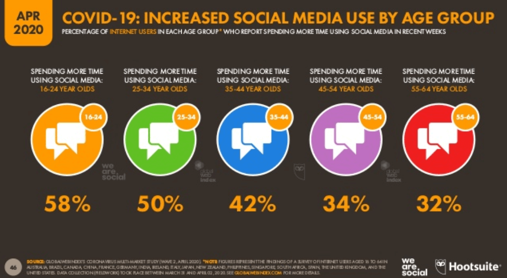 We Are Social Covid-19 Raporu 2020 - Covid-19 Salgınının Sosyal Medya Kullanımına Etkisi